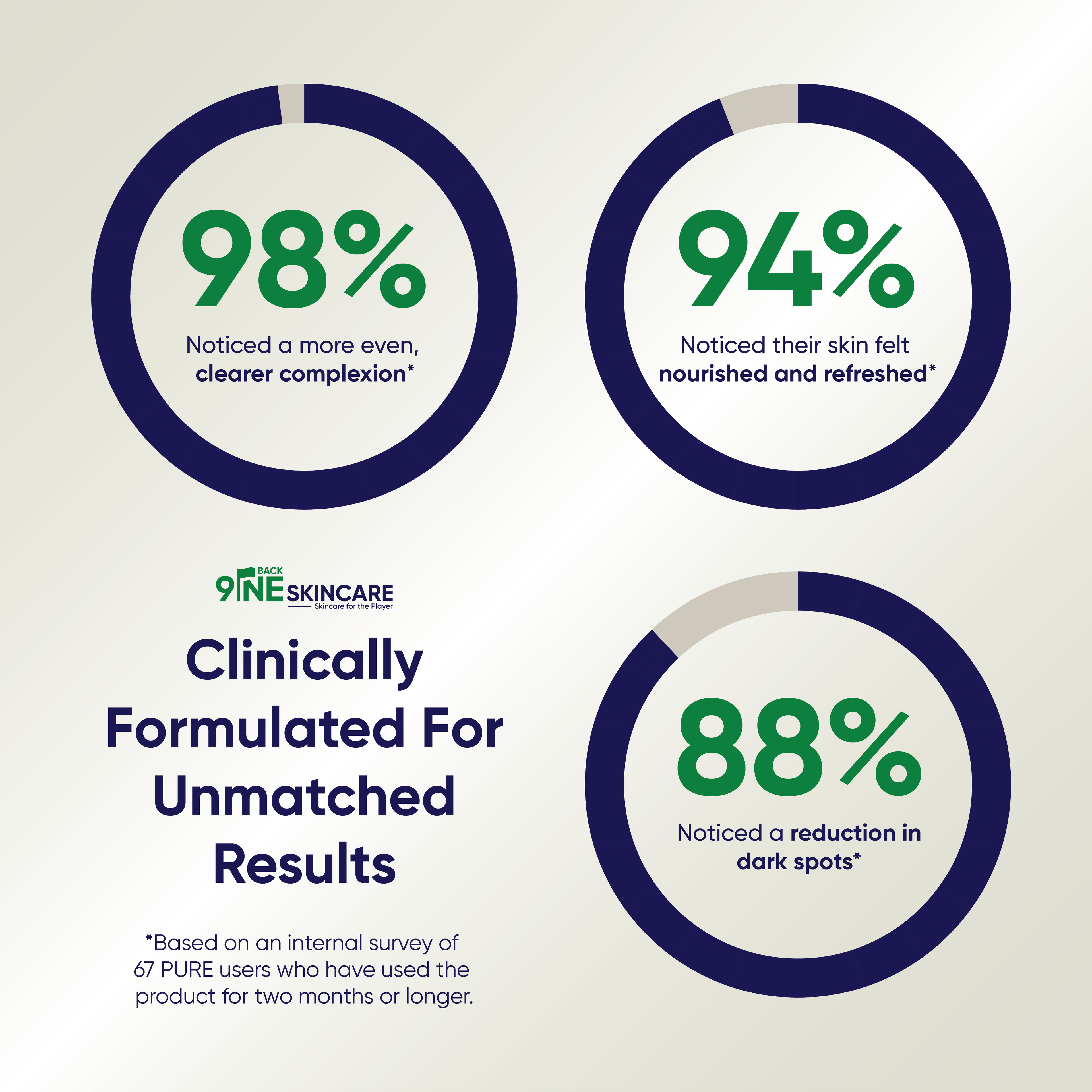 Clinical results for Back9ine PURE anti-aging moisturizer, showing reduction in dark spots and clear complexion